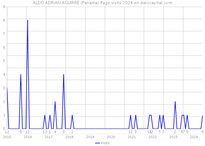 ALDO ADRIAN AGUIRRE (Panama) Page visits 2024 