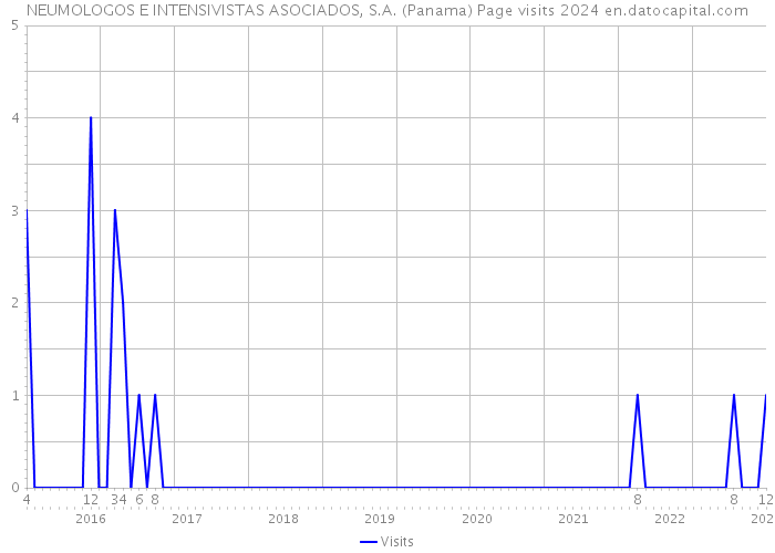 NEUMOLOGOS E INTENSIVISTAS ASOCIADOS, S.A. (Panama) Page visits 2024 