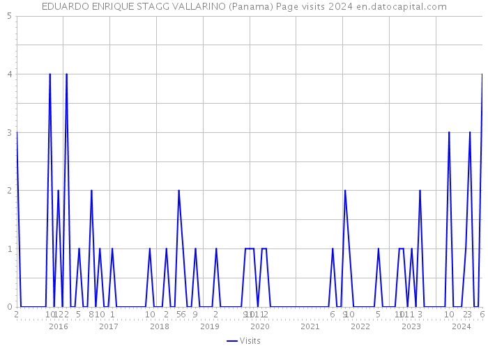 EDUARDO ENRIQUE STAGG VALLARINO (Panama) Page visits 2024 