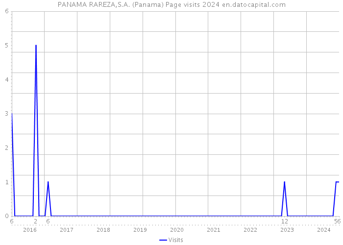 PANAMA RAREZA,S.A. (Panama) Page visits 2024 
