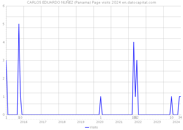 CARLOS EDUARDO NUÑEZ (Panama) Page visits 2024 