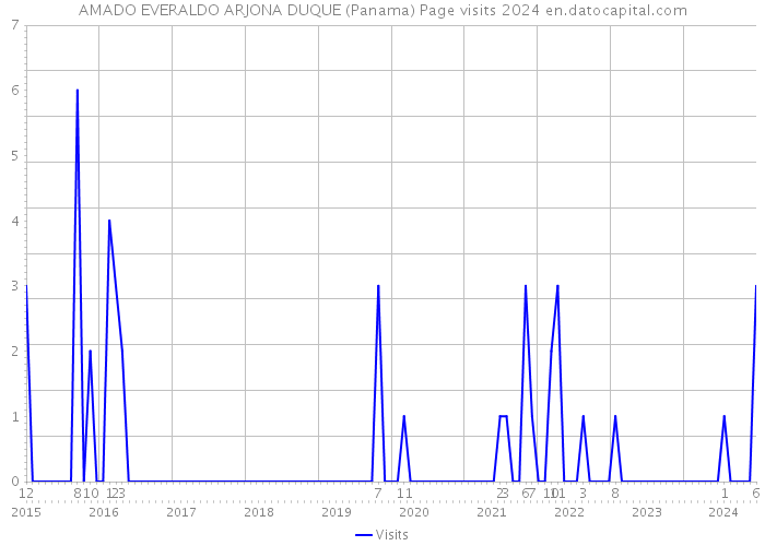 AMADO EVERALDO ARJONA DUQUE (Panama) Page visits 2024 