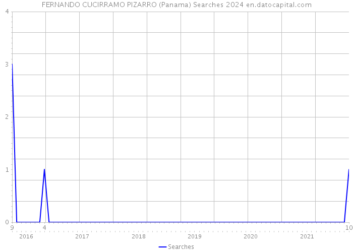 FERNANDO CUCIRRAMO PIZARRO (Panama) Searches 2024 