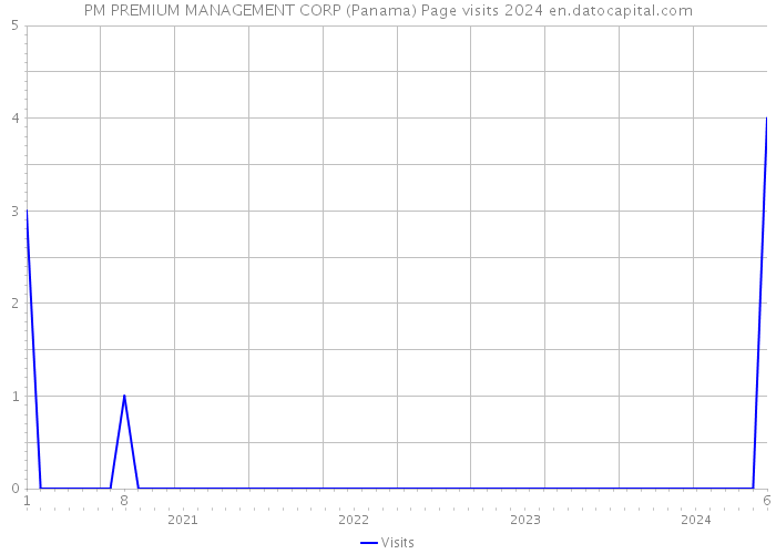 PM PREMIUM MANAGEMENT CORP (Panama) Page visits 2024 