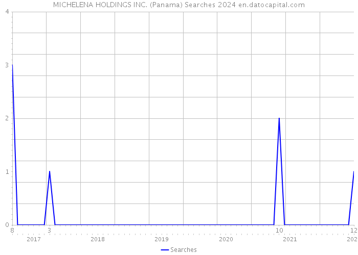 MICHELENA HOLDINGS INC. (Panama) Searches 2024 