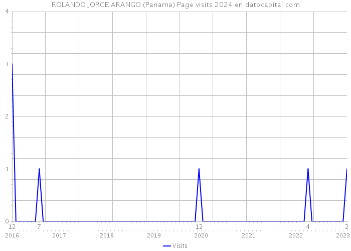 ROLANDO JORGE ARANGO (Panama) Page visits 2024 