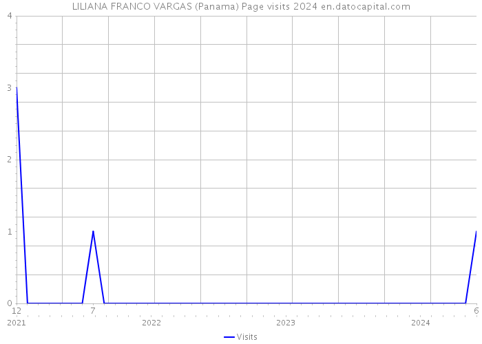 LILIANA FRANCO VARGAS (Panama) Page visits 2024 
