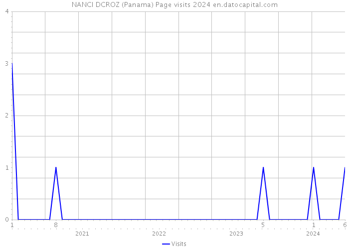 NANCI DCROZ (Panama) Page visits 2024 