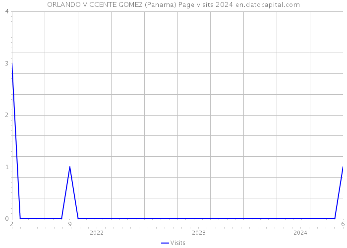 ORLANDO VICCENTE GOMEZ (Panama) Page visits 2024 