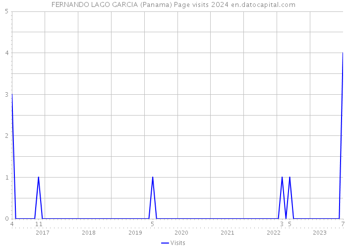 FERNANDO LAGO GARCIA (Panama) Page visits 2024 