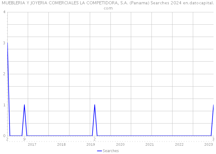 MUEBLERIA Y JOYERIA COMERCIALES LA COMPETIDORA, S.A. (Panama) Searches 2024 