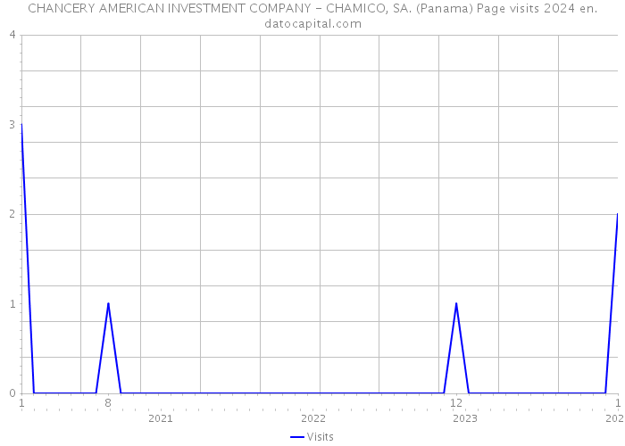 CHANCERY AMERICAN INVESTMENT COMPANY - CHAMICO, SA. (Panama) Page visits 2024 