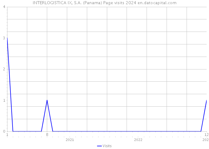 INTERLOGISTICA IX, S.A. (Panama) Page visits 2024 