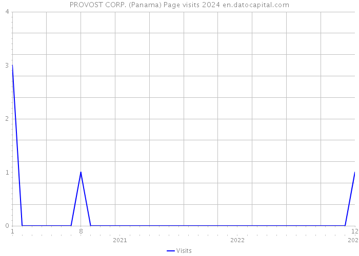 PROVOST CORP. (Panama) Page visits 2024 