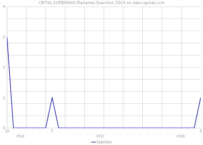 ORTAL KUPERMAN (Panama) Searches 2024 