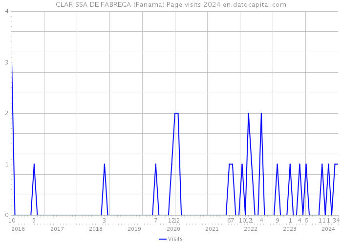 CLARISSA DE FABREGA (Panama) Page visits 2024 