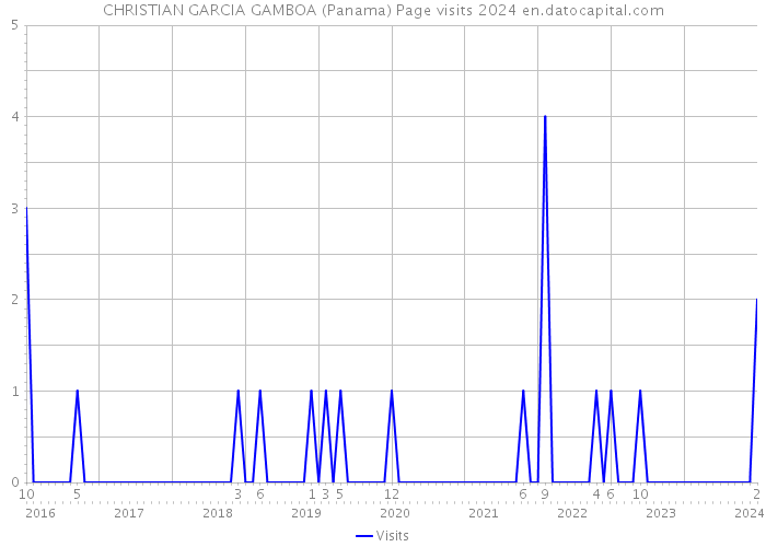 CHRISTIAN GARCIA GAMBOA (Panama) Page visits 2024 