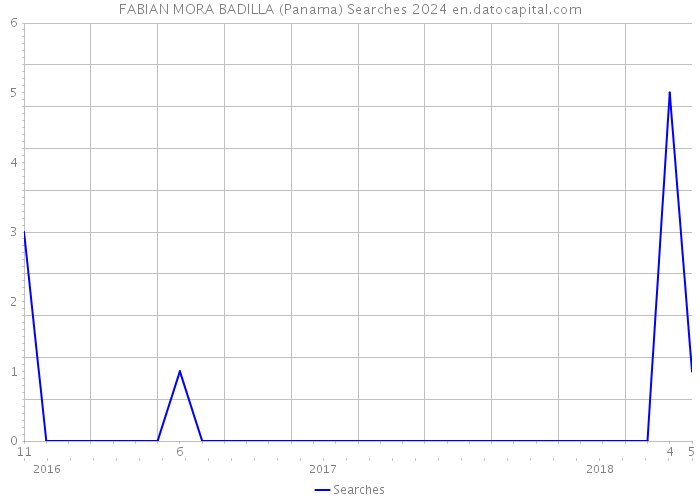FABIAN MORA BADILLA (Panama) Searches 2024 