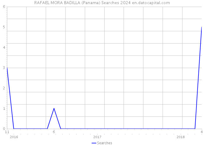 RAFAEL MORA BADILLA (Panama) Searches 2024 