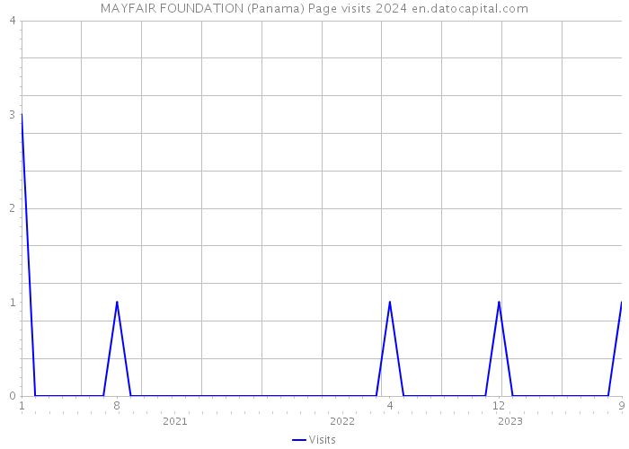 MAYFAIR FOUNDATION (Panama) Page visits 2024 