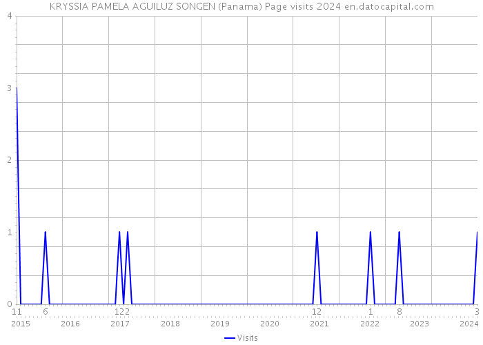 KRYSSIA PAMELA AGUILUZ SONGEN (Panama) Page visits 2024 