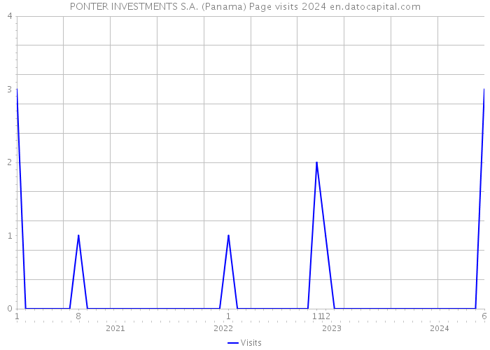 PONTER INVESTMENTS S.A. (Panama) Page visits 2024 