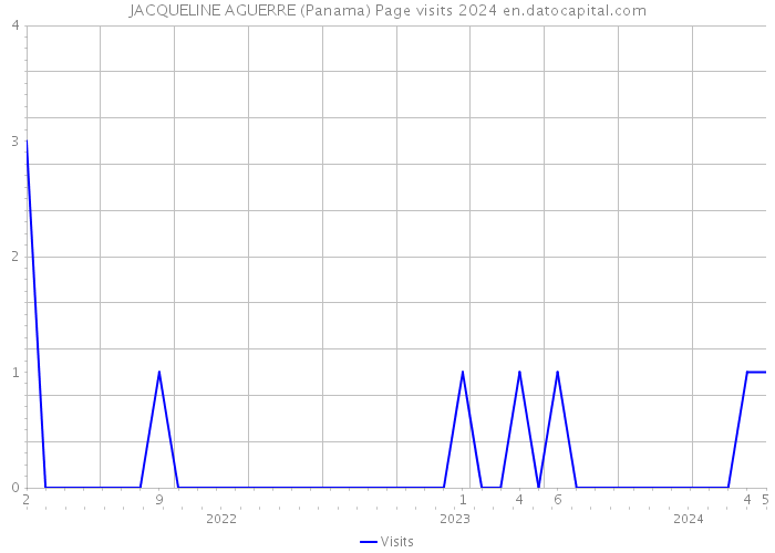 JACQUELINE AGUERRE (Panama) Page visits 2024 