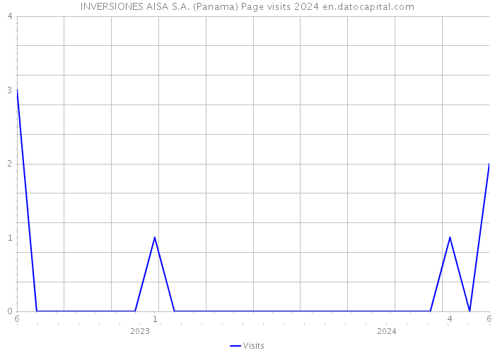 INVERSIONES AISA S.A. (Panama) Page visits 2024 