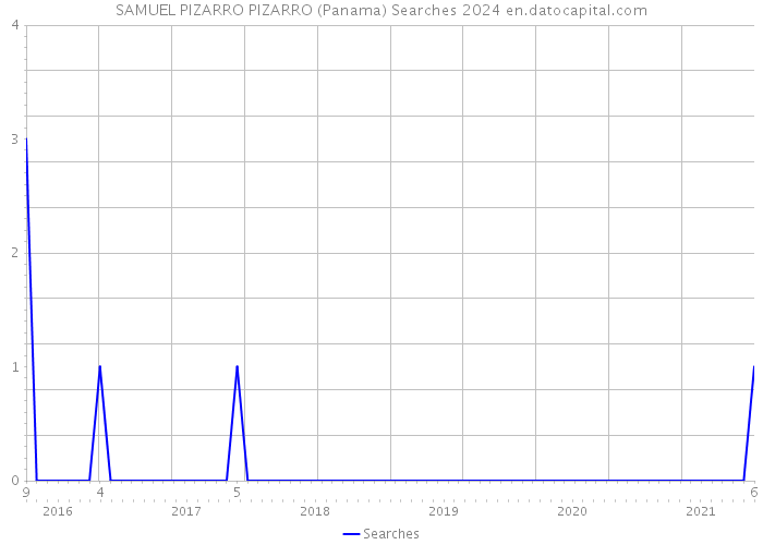 SAMUEL PIZARRO PIZARRO (Panama) Searches 2024 