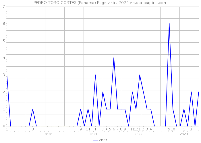 PEDRO TORO CORTES (Panama) Page visits 2024 