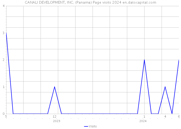 CANALI DEVELOPMENT, INC. (Panama) Page visits 2024 