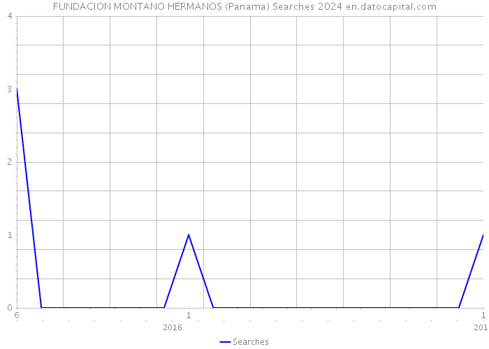 FUNDACION MONTANO HERMANOS (Panama) Searches 2024 
