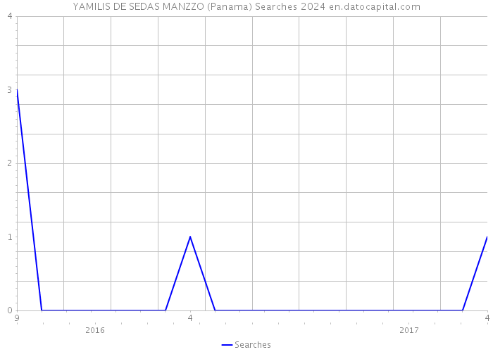 YAMILIS DE SEDAS MANZZO (Panama) Searches 2024 