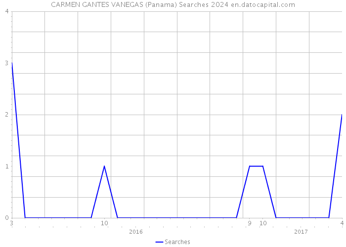 CARMEN GANTES VANEGAS (Panama) Searches 2024 