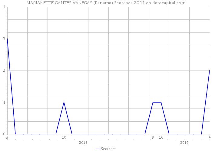 MARIANETTE GANTES VANEGAS (Panama) Searches 2024 