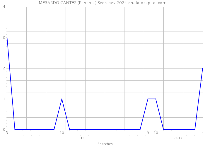 MERARDO GANTES (Panama) Searches 2024 