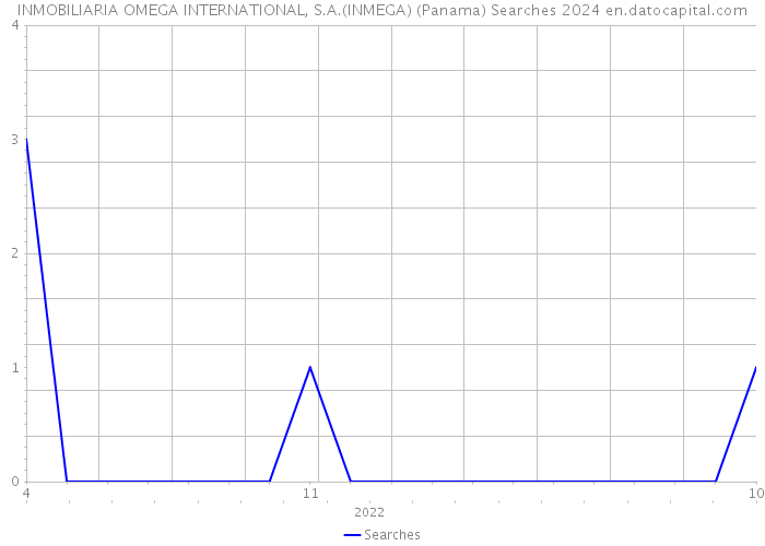 INMOBILIARIA OMEGA INTERNATIONAL, S.A.(INMEGA) (Panama) Searches 2024 