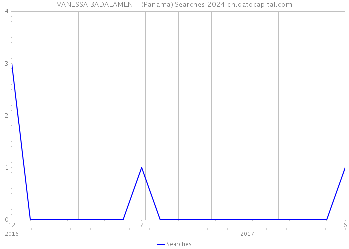 VANESSA BADALAMENTI (Panama) Searches 2024 
