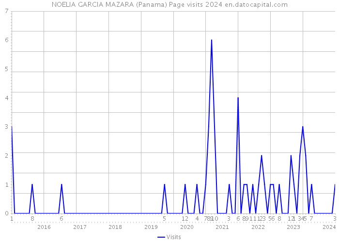 NOELIA GARCIA MAZARA (Panama) Page visits 2024 
