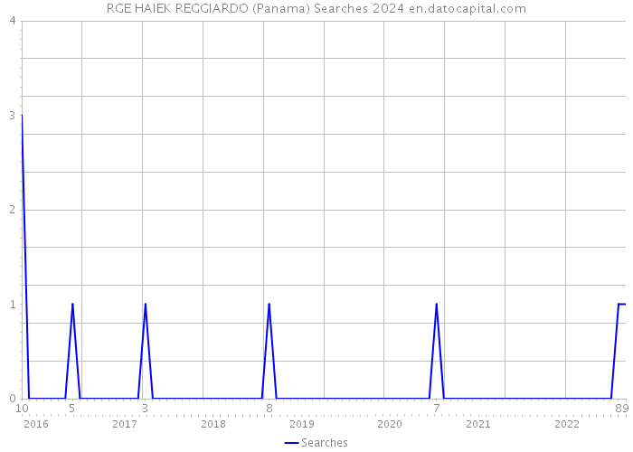 RGE HAIEK REGGIARDO (Panama) Searches 2024 