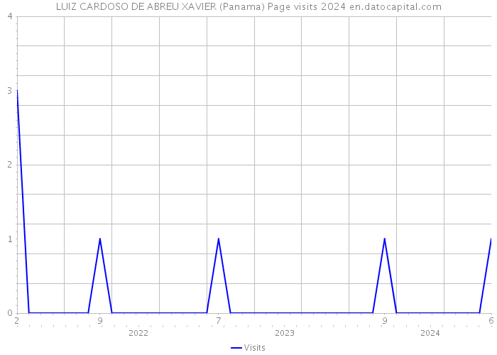 LUIZ CARDOSO DE ABREU XAVIER (Panama) Page visits 2024 