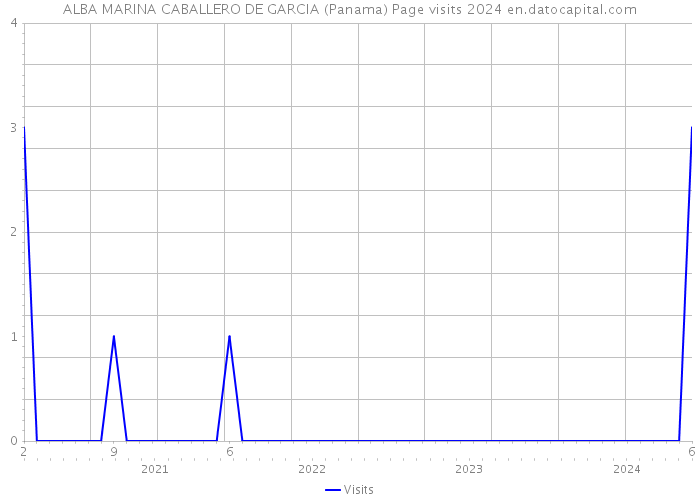 ALBA MARINA CABALLERO DE GARCIA (Panama) Page visits 2024 