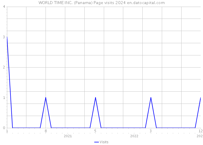 WORLD TIME INC. (Panama) Page visits 2024 