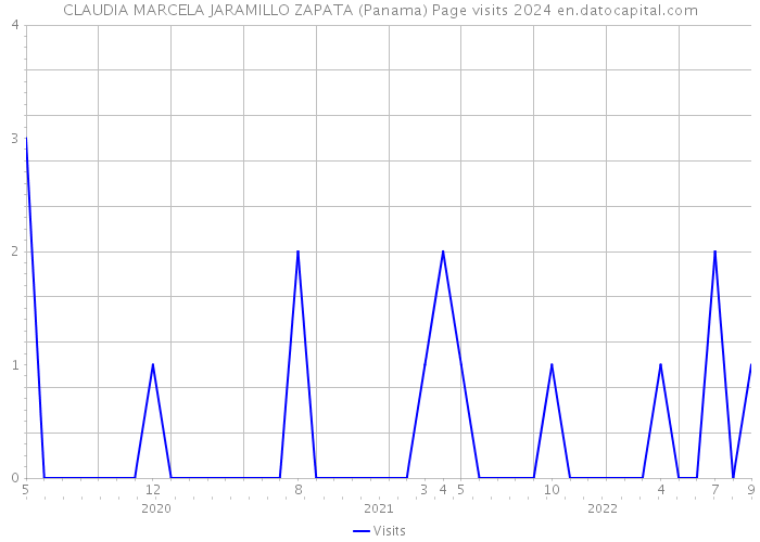 CLAUDIA MARCELA JARAMILLO ZAPATA (Panama) Page visits 2024 