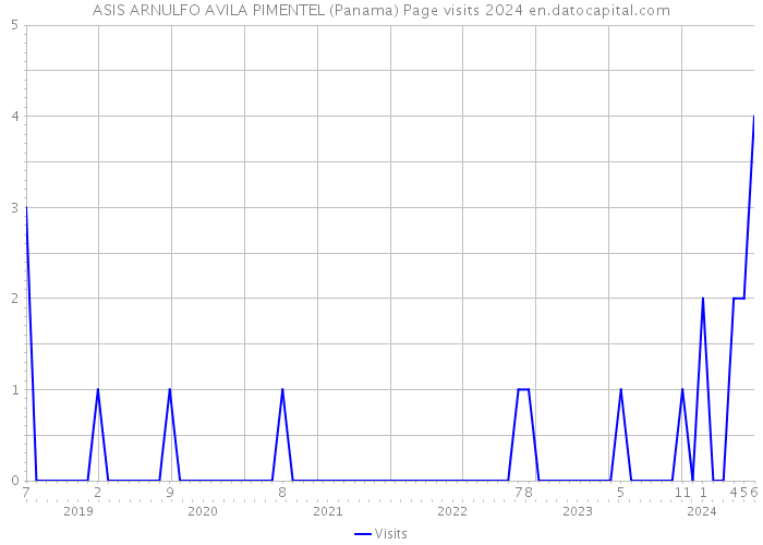 ASIS ARNULFO AVILA PIMENTEL (Panama) Page visits 2024 