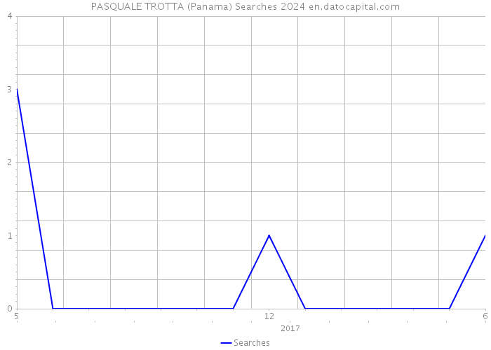 PASQUALE TROTTA (Panama) Searches 2024 