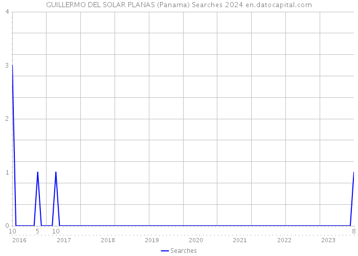GUILLERMO DEL SOLAR PLANAS (Panama) Searches 2024 