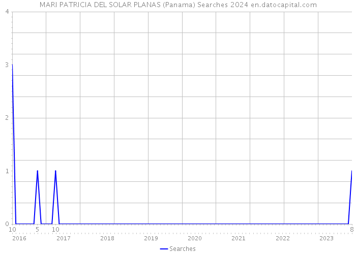 MARI PATRICIA DEL SOLAR PLANAS (Panama) Searches 2024 