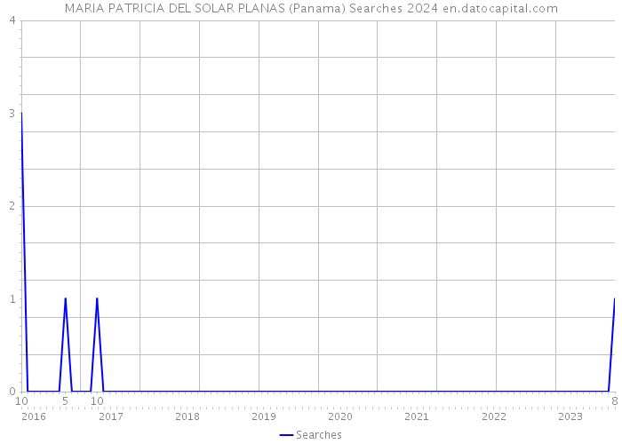 MARIA PATRICIA DEL SOLAR PLANAS (Panama) Searches 2024 