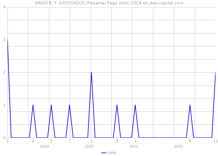 ARIAS B. Y. ASOCIADOS (Panama) Page visits 2024 